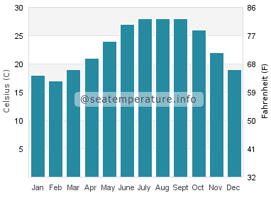 Water temperature in Anastasia Island