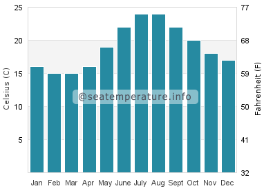 Water temperature in Anaxos