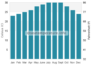 Water temperature in Andros Island