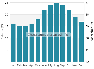 Water temperature in Andros