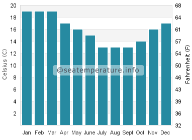 Water temperature in Anglesea
