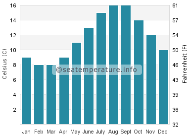 Water temperature in Anglesey