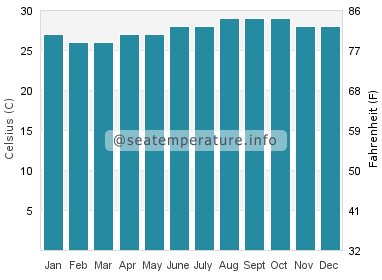 Water temperature in East End