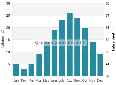 Water temperature in Ansan