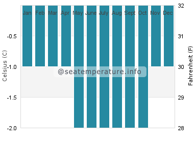 Water temperature in Hope Bay