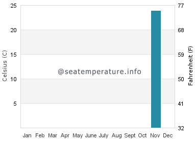Temperature vode u Aoshima