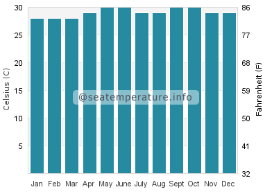 Water temperature in Aplaya