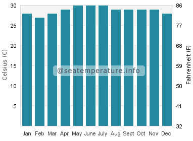 Water temperature in Araceli