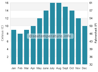 Water temperature in Aran Islands
