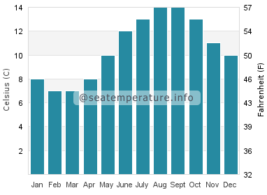 Water temperature in Ardtoe