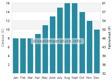 Water temperature in Arklow