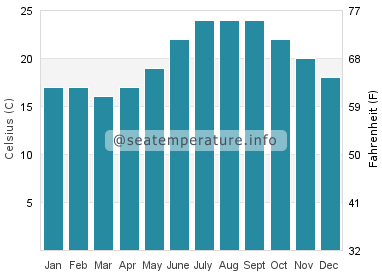 Water temperature in Armenistis