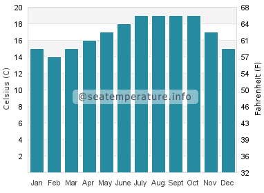 Water temperature in Arrentela