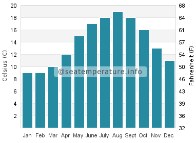 Water temperature in Arzon