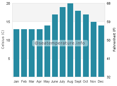 Water temperature in As Catedrais beach
