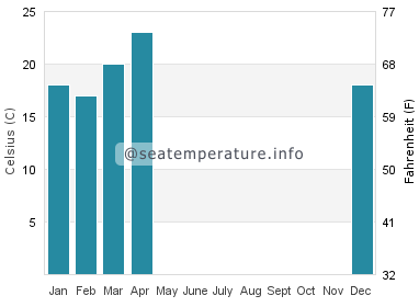 Temperature vode u Asuan