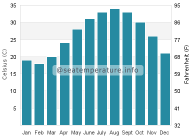 Water temperature in At Tubi