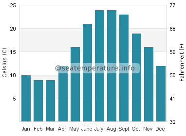 Water temperature in Ataehir