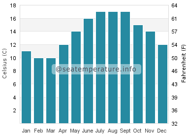 Water temperature in Audierne