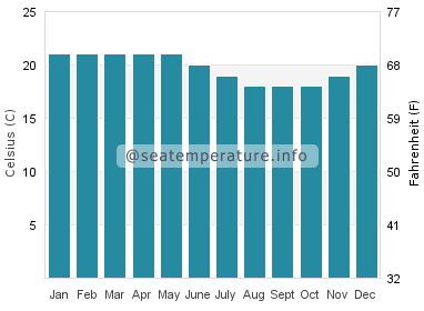 Water temperature in Augusta