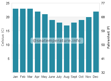 Water temperature in Blue Bay
