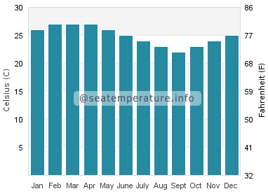 Water temperature in Coral Bay