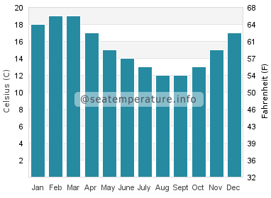 Water temperature in George Town