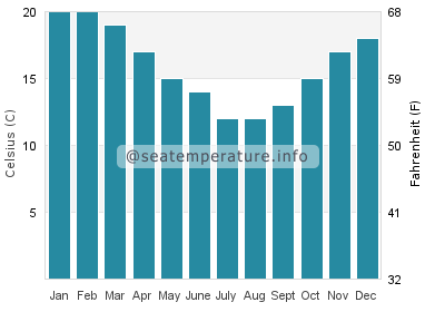 Water temperature in Hastings