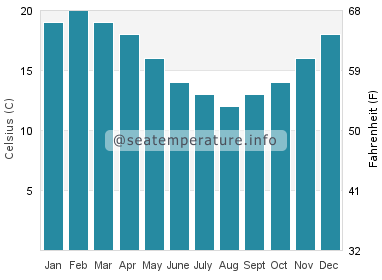 Water temperature in Ninety Mile Beach
