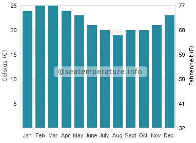Water temperature in North Shore
