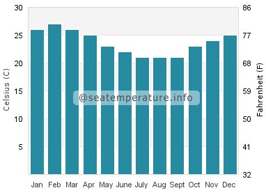 Water temperature in Point Lookout