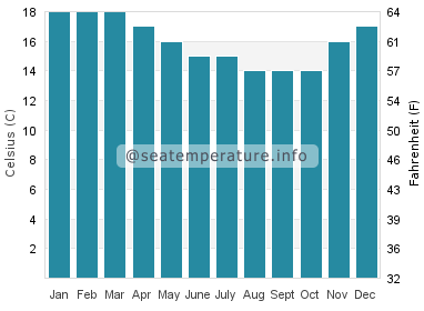 Water temperature in Portland