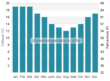 Water temperature in Sandy Point
