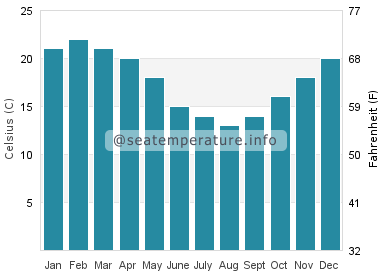 Water temperature in Seaford