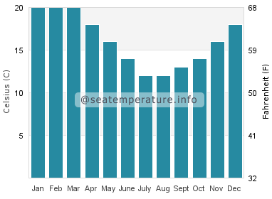 Water temperature in Sorrento