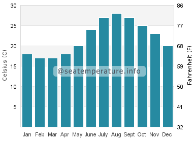 Water temperature in Avdimou