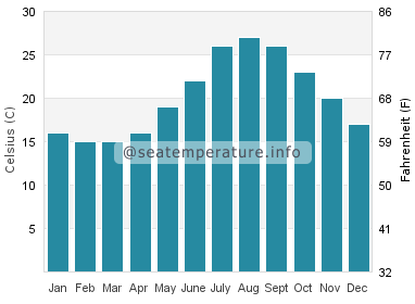 Water temperature in Avola