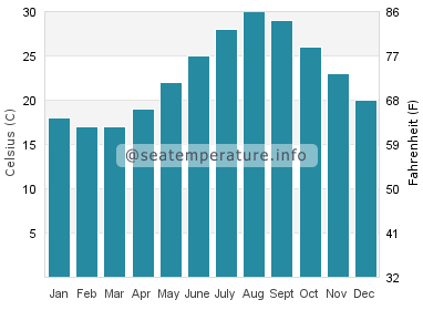 Water temperature in Avsallar
