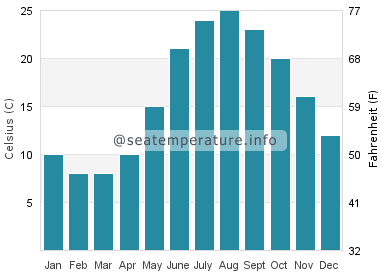 Water temperature in Ayancik