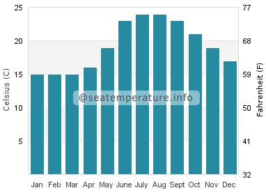 Water temperature in Ayvalik