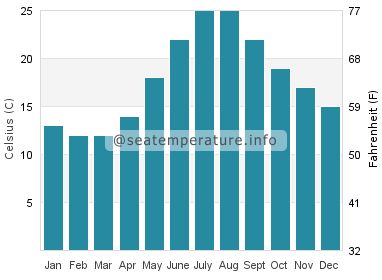 Water temperature in Babe Beach