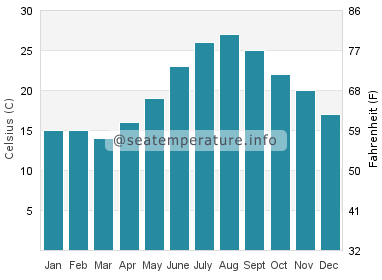 Water temperature in Bacoli