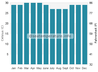 Water temperature in Badagara