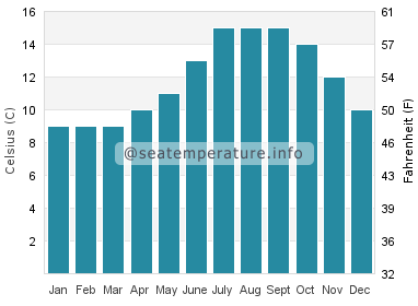 Water temperature in Baginbun