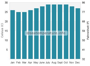 Water temperature in Cockburn Town