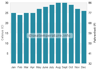 Water temperature in Freeport