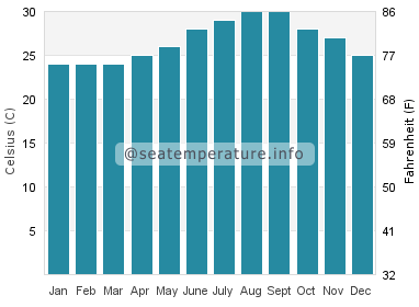 Water temperature in Harbour Island