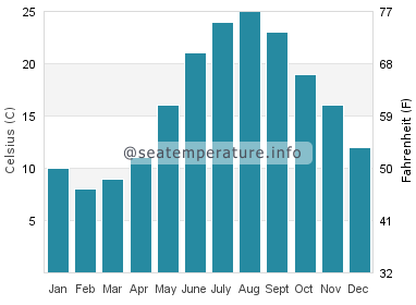 Water temperature in Bahelievler