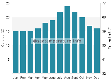 Water temperature in Bajondillo