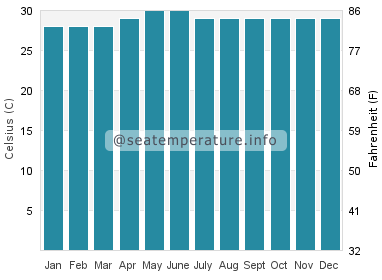 Water temperature in Balabac